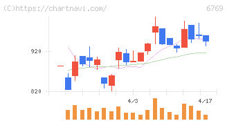 ザインエレクトロニクス(6769)の日足チャート