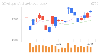 アルプスアルパイン(6770)の日足チャート