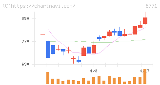 池上通信機(6771)の日足チャート