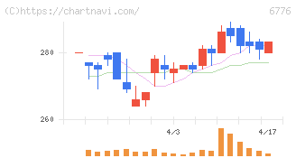 天昇電気工業(6776)の日足チャート