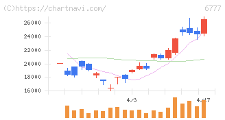 ｓａｎｔｅｃ　Ｈｏｌｄｉｎｇｓ(6777)の日足チャート