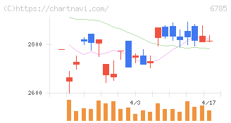 鈴木(6785)の日足チャート