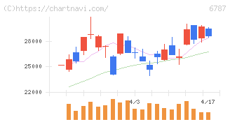 メイコー(6787)の日足チャート