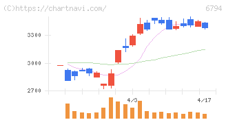 フォスター電機(6794)の日足チャート