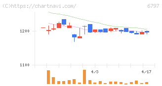 名古屋電機工業(6797)の日足チャート