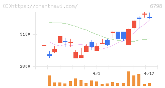 ＳＭＫ(6798)の日足チャート
