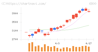 ヨコオ(6800)の日足チャート