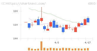 ティアック(6803)の日足チャート