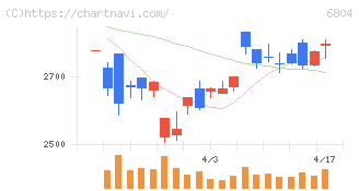 ホシデン(6804)の日足チャート