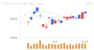 ヒロセ電機(6806)の日足チャート