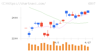 日本航空電子工業(6807)の日足チャート