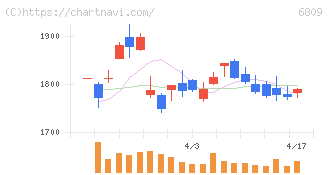 ＴＯＡ(6809)の日足チャート