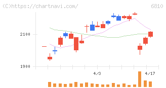 マクセル(6810)の日足チャート