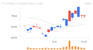 古野電気(6814)の日足チャート
