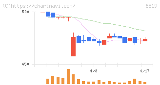 伊豆シャボテンリゾート(6819)の日足チャート