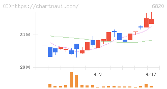 アイコム(6820)の日足チャート