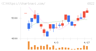 大井電気(6822)の日足チャート