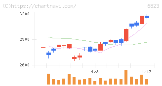 リオン(6823)の日足チャート