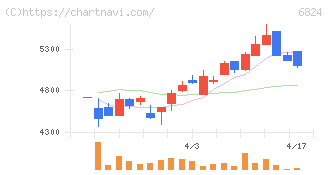 新コスモス電機(6824)の日足チャート