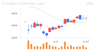 アオイ電子(6832)の日足チャート