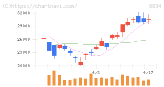 精工技研(6834)の日足チャート