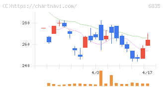 アライドテレシスホールディングス(6835)の日足チャート