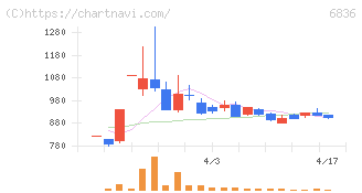 ぷらっとホーム(6836)の日足チャート