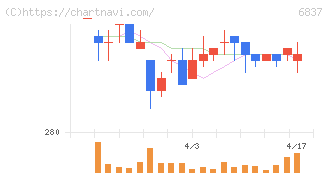 京写(6837)の日足チャート