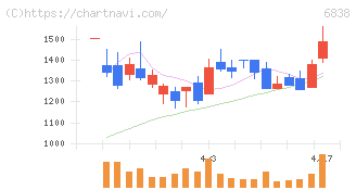 多摩川ホールディングス(6838)の日足チャート