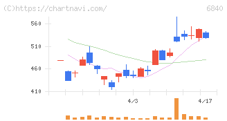 ＡＫＩＢＡホールディングス(6840)の日足チャート