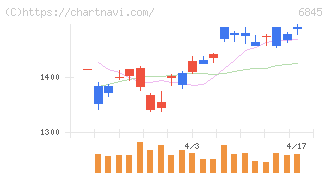 アズビル(6845)の日足チャート