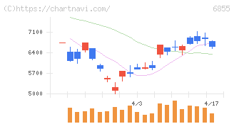日本電子材料(6855)の日足チャート