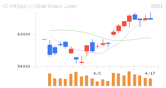 キーエンス(6861)の日足チャート