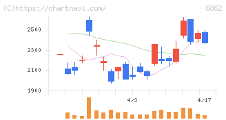 ミナトホールディングス(6862)の日足チャート