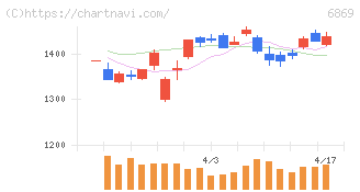 シスメックス(6869)の日足チャート