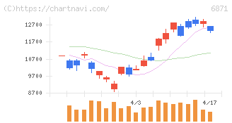 日本マイクロニクス(6871)の日足チャート
