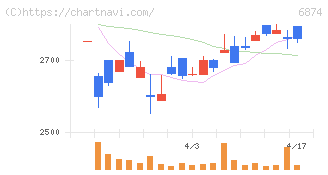 協立電機(6874)の日足チャート