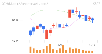 ＯＢＡＲＡ　ＧＲＯＵＰ(6877)の日足チャート