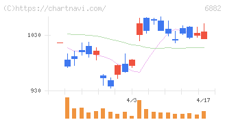 三社電機製作所(6882)の日足チャート