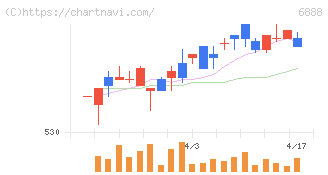 アクモス(6888)の日足チャート