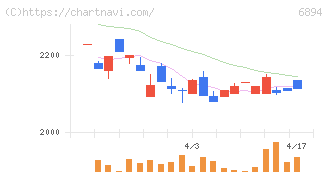 パルステック工業(6894)の日足チャート