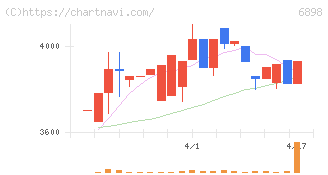 トミタ電機(6898)の日足チャート