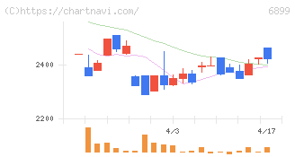 ＡＳＴＩ(6899)の日足チャート