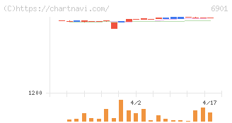 澤藤電機(6901)の日足チャート