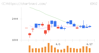デンソー(6902)の日足チャート