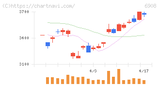 イリソ電子工業(6908)の日足チャート