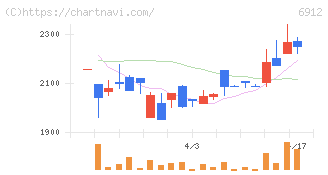 菊水ホールディングス(6912)の日足チャート