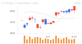 オプテックスグループ(6914)の日足チャート