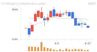千代田インテグレ(6915)の日足チャート