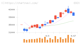 レーザーテック(6920)の日足チャート